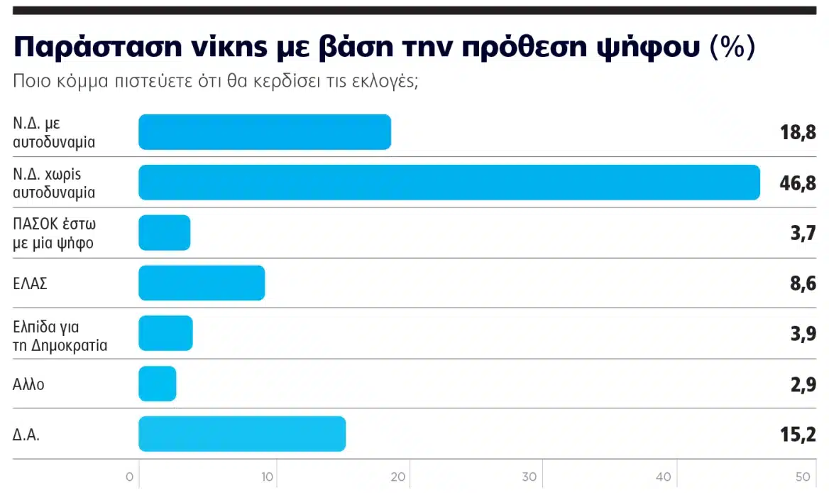 Εκτίναξη της Νέας Δημοκρατίας σε νέα δημοσκόπηση – Το νέο τεράστιο ποσοστό, τρίβουν τα μάτια τους 9 dimoskopisi 7 parastasi
