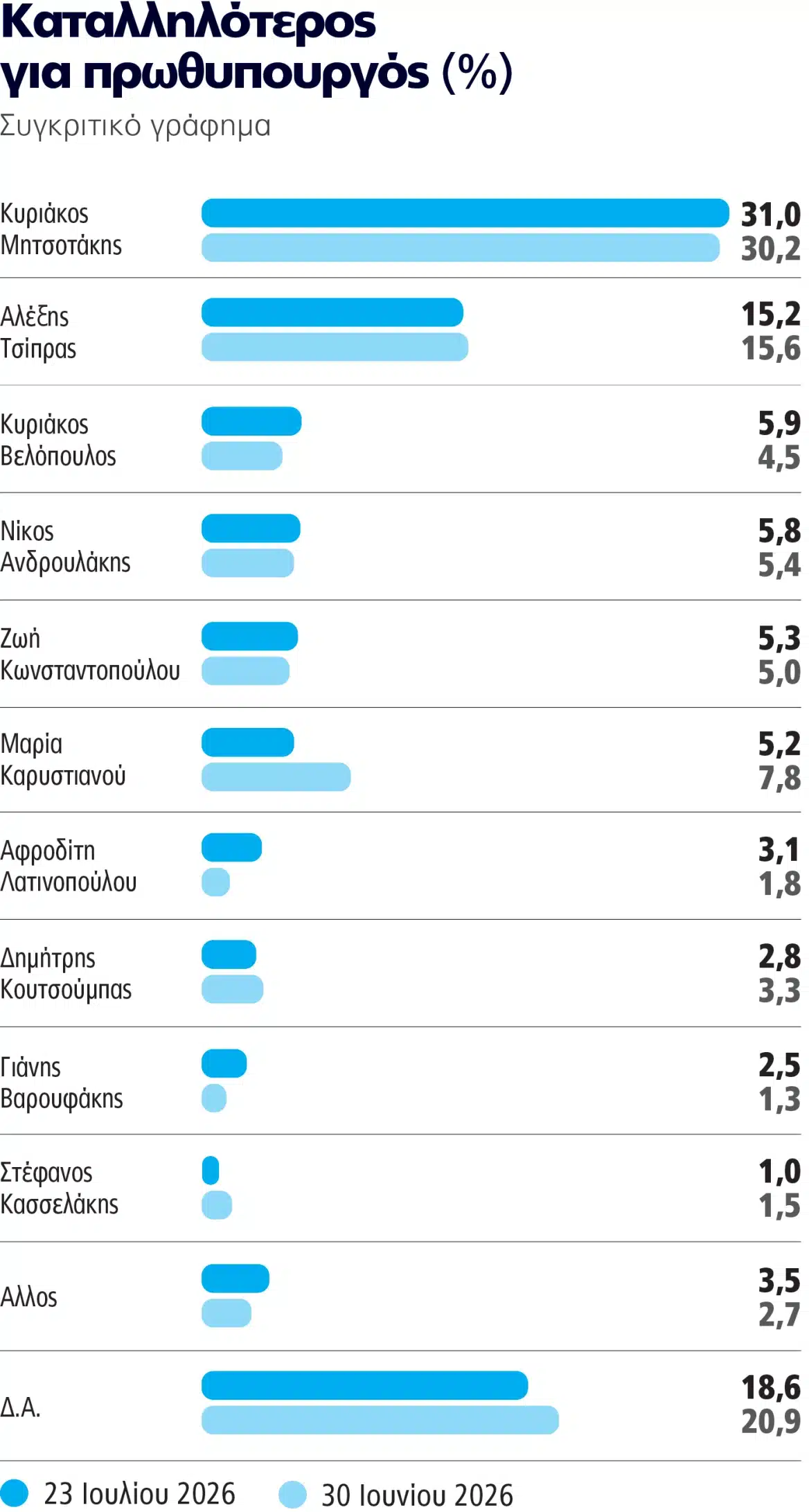 Εκτίναξη της Νέας Δημοκρατίας σε νέα δημοσκόπηση – Το νέο τεράστιο ποσοστό, τρίβουν τα μάτια τους 8 dimoskopisi 9 prwthypoyrgos