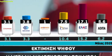 Δημοσκόπηση Metron Analysis: Ο Τσίπρας επιστρέφει και αλλάζει τις ισορροπίες απέναντι στη ΝΔ