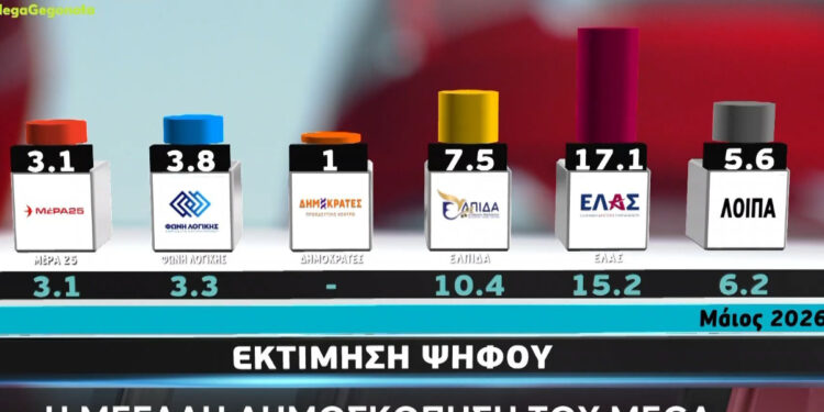 Δημοσκόπηση Metron Analysis: Ο Τσίπρας επιστρέφει και αλλάζει τις ισορροπίες απέναντι στη ΝΔ